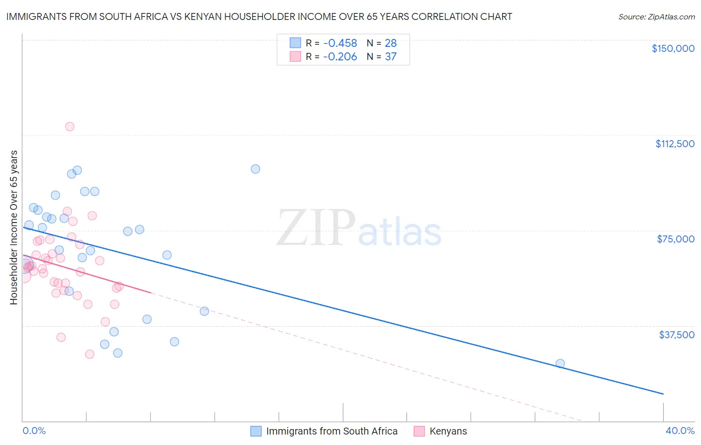 Immigrants from South Africa vs Kenyan Householder Income Over 65 years