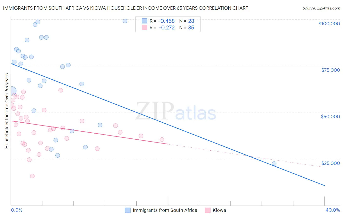 Immigrants from South Africa vs Kiowa Householder Income Over 65 years