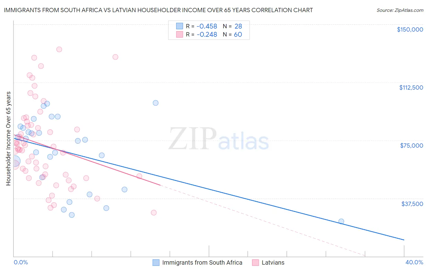 Immigrants from South Africa vs Latvian Householder Income Over 65 years
