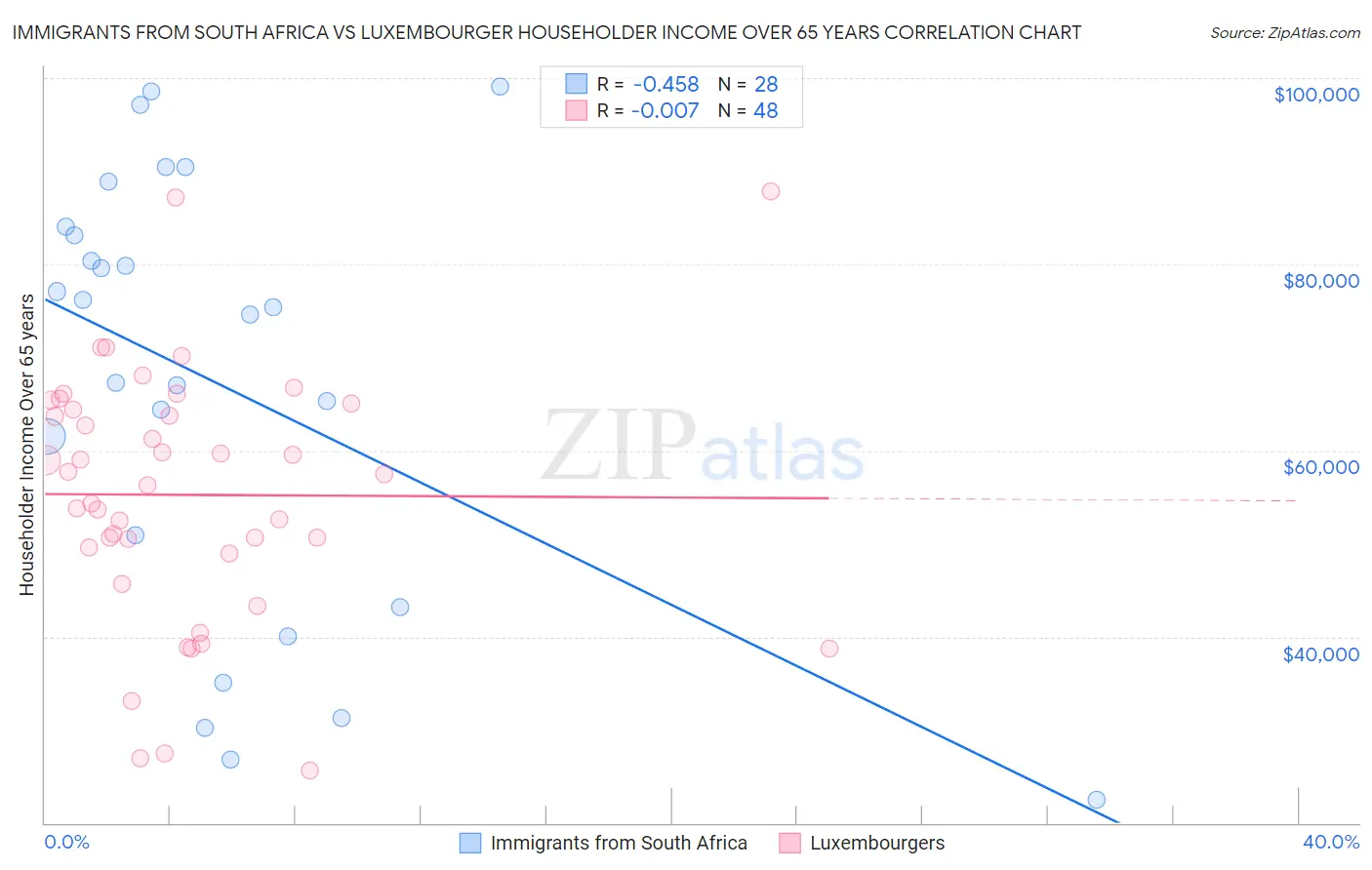 Immigrants from South Africa vs Luxembourger Householder Income Over 65 years