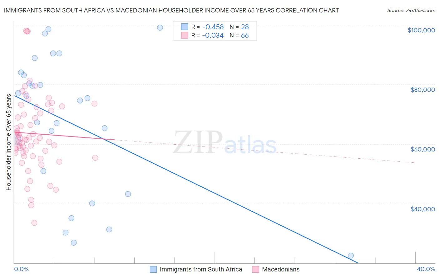 Immigrants from South Africa vs Macedonian Householder Income Over 65 years