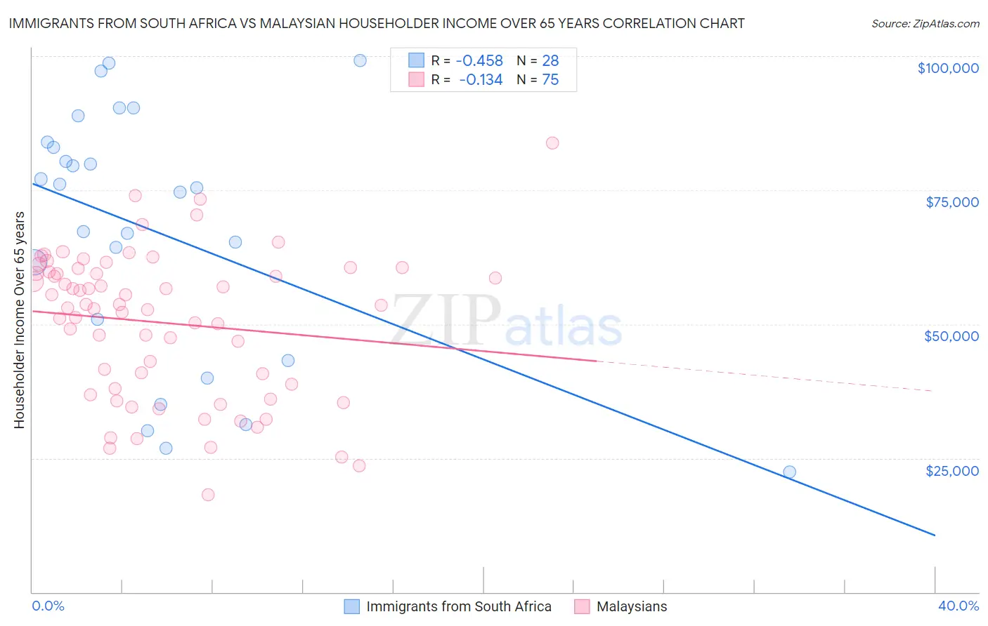 Immigrants from South Africa vs Malaysian Householder Income Over 65 years