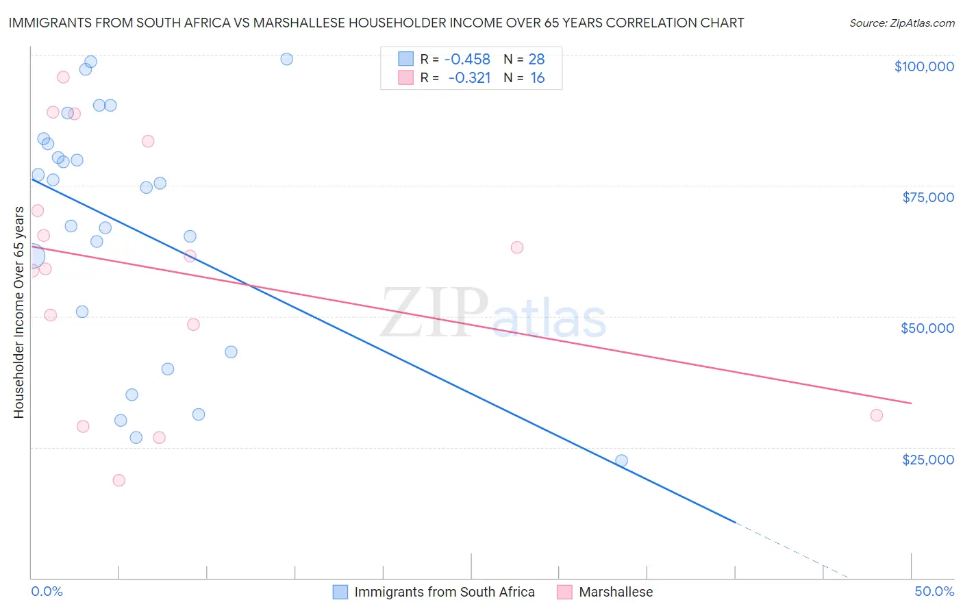 Immigrants from South Africa vs Marshallese Householder Income Over 65 years