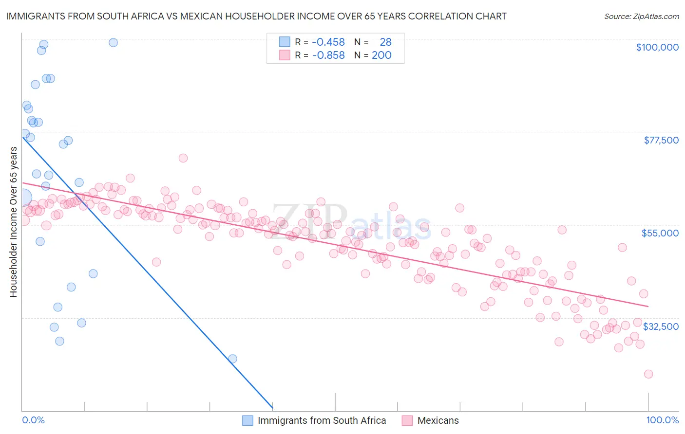 Immigrants from South Africa vs Mexican Householder Income Over 65 years