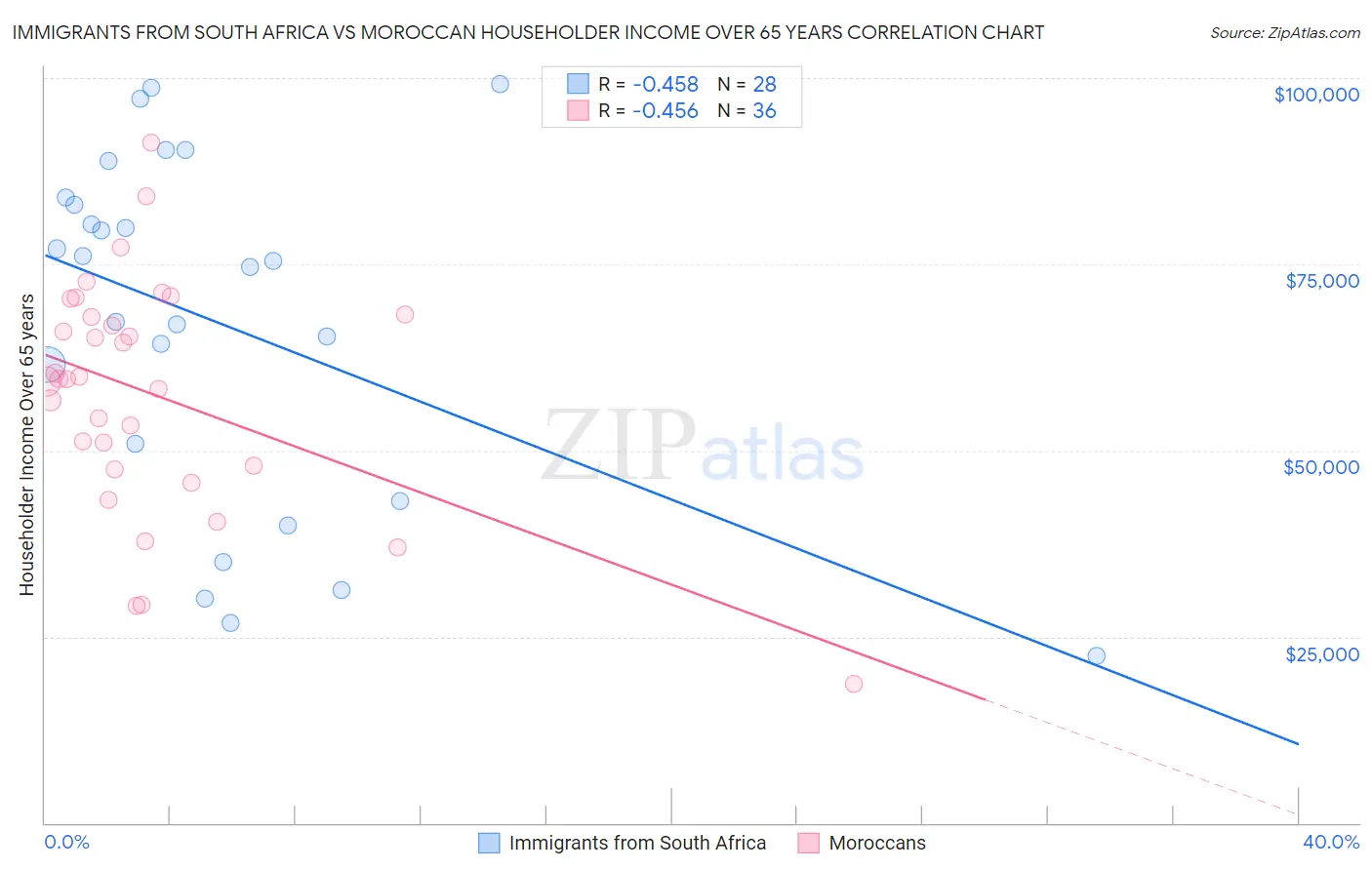 Immigrants from South Africa vs Moroccan Householder Income Over 65 years