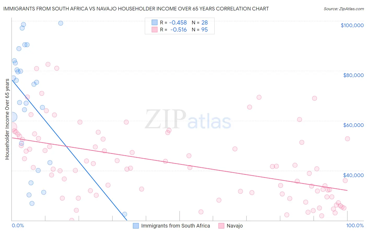 Immigrants from South Africa vs Navajo Householder Income Over 65 years
