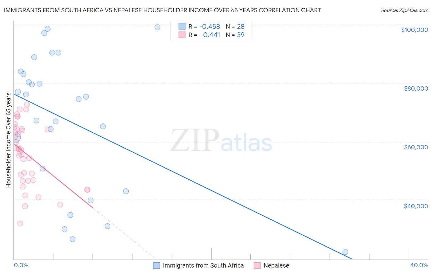 Immigrants from South Africa vs Nepalese Householder Income Over 65 years