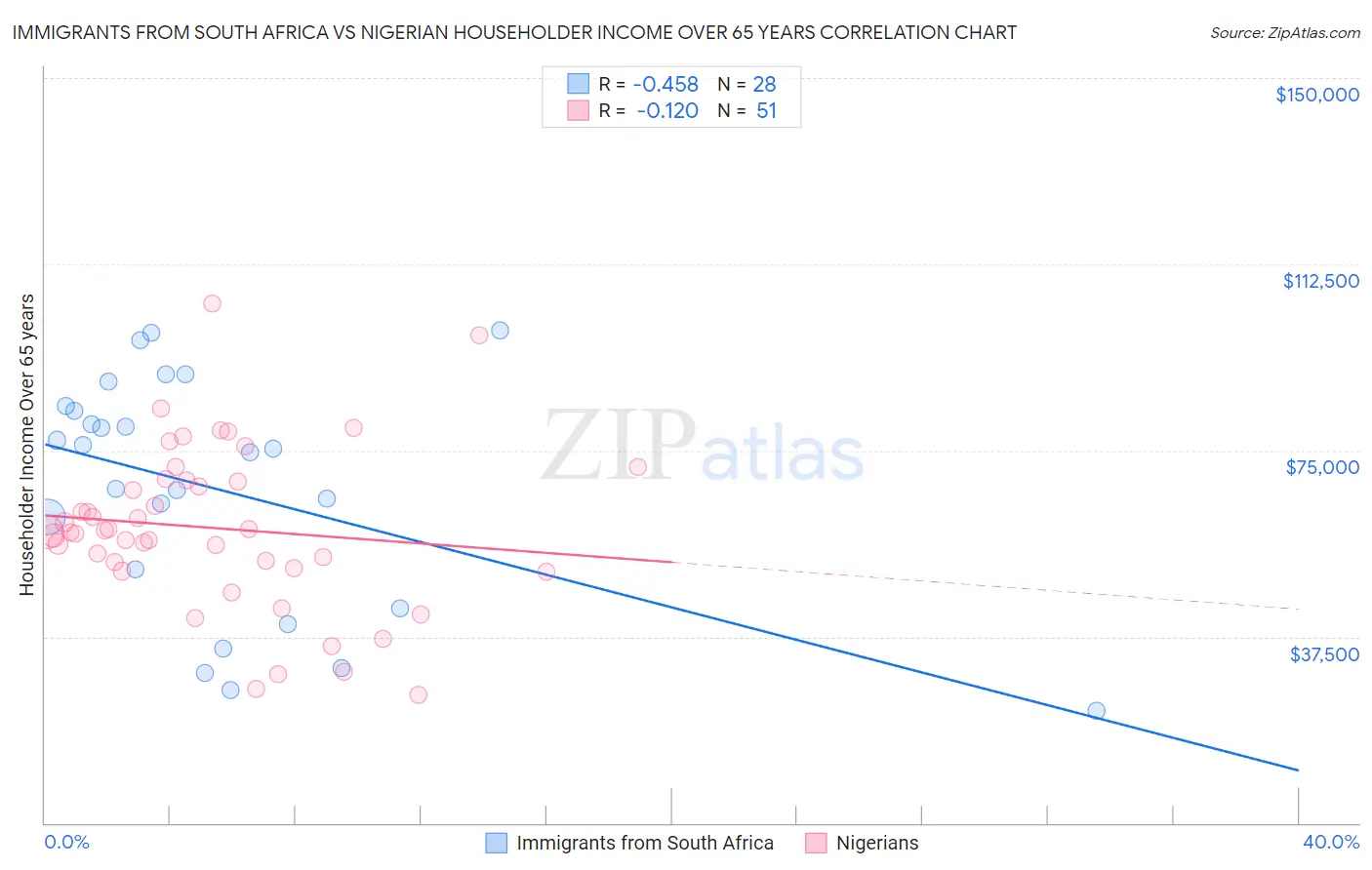 Immigrants from South Africa vs Nigerian Householder Income Over 65 years