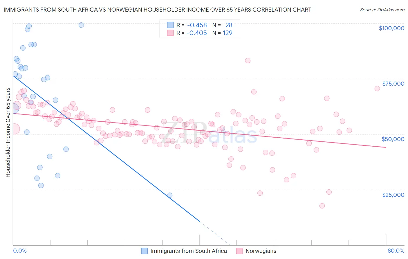 Immigrants from South Africa vs Norwegian Householder Income Over 65 years