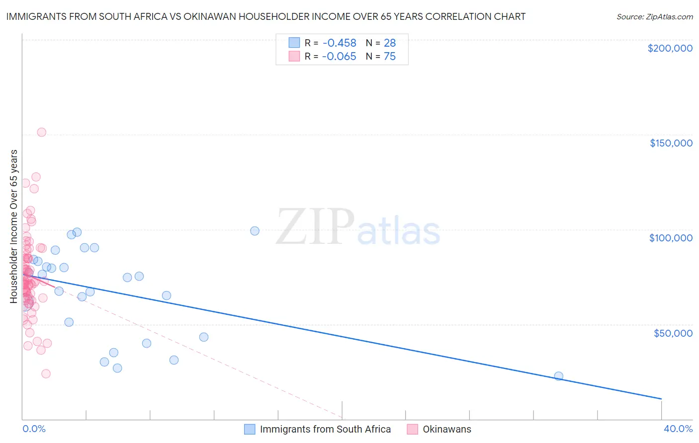Immigrants from South Africa vs Okinawan Householder Income Over 65 years