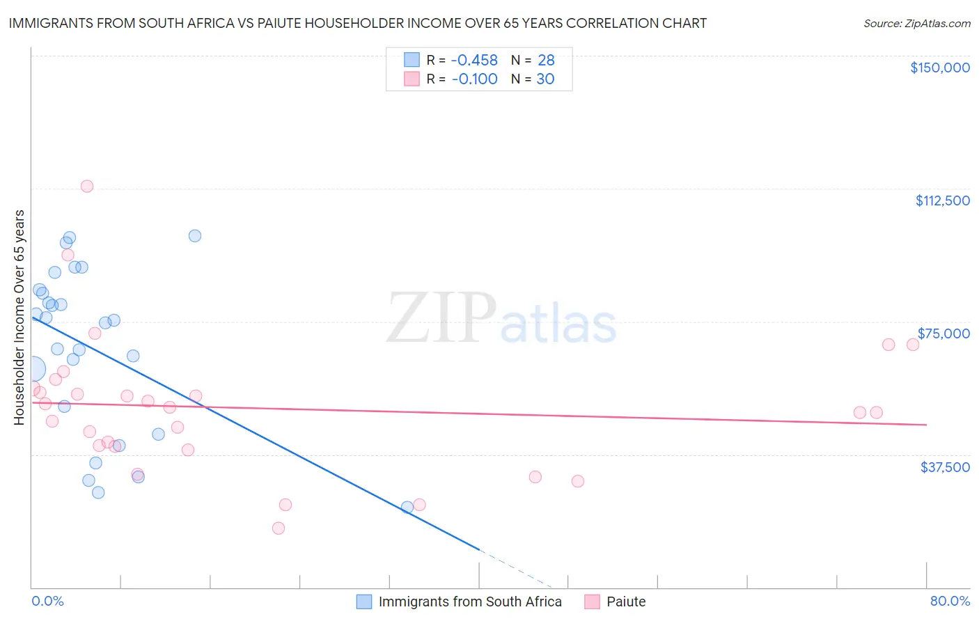 Immigrants from South Africa vs Paiute Householder Income Over 65 years