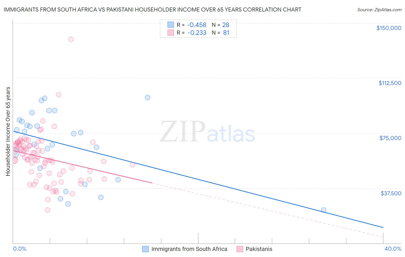 Immigrants from South Africa vs Pakistani Householder Income Over 65 years