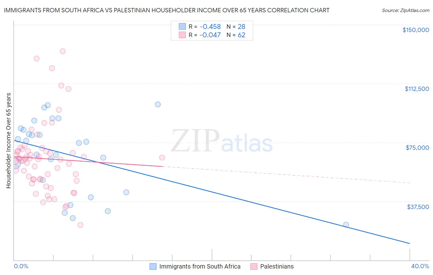 Immigrants from South Africa vs Palestinian Householder Income Over 65 years