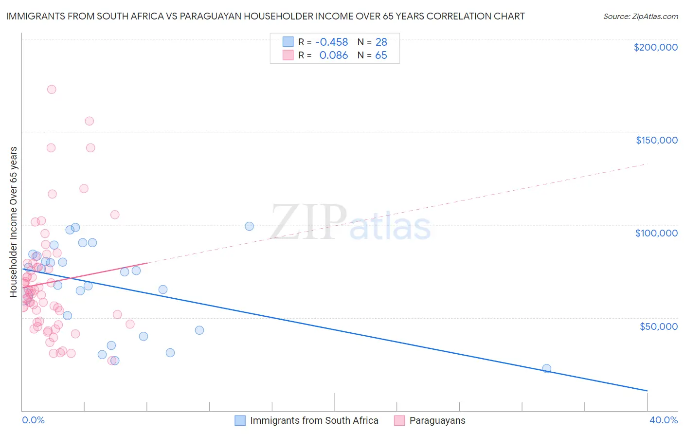 Immigrants from South Africa vs Paraguayan Householder Income Over 65 years