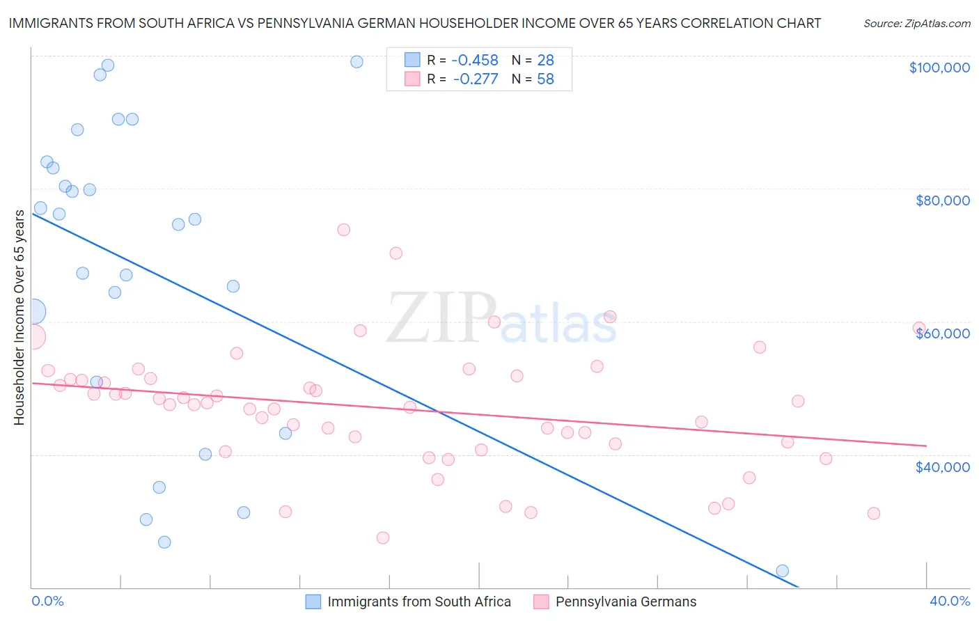 Immigrants from South Africa vs Pennsylvania German Householder Income Over 65 years