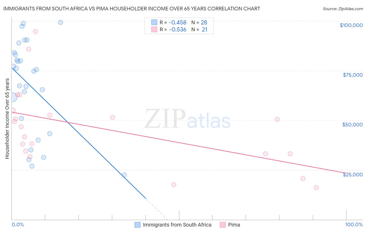 Immigrants from South Africa vs Pima Householder Income Over 65 years