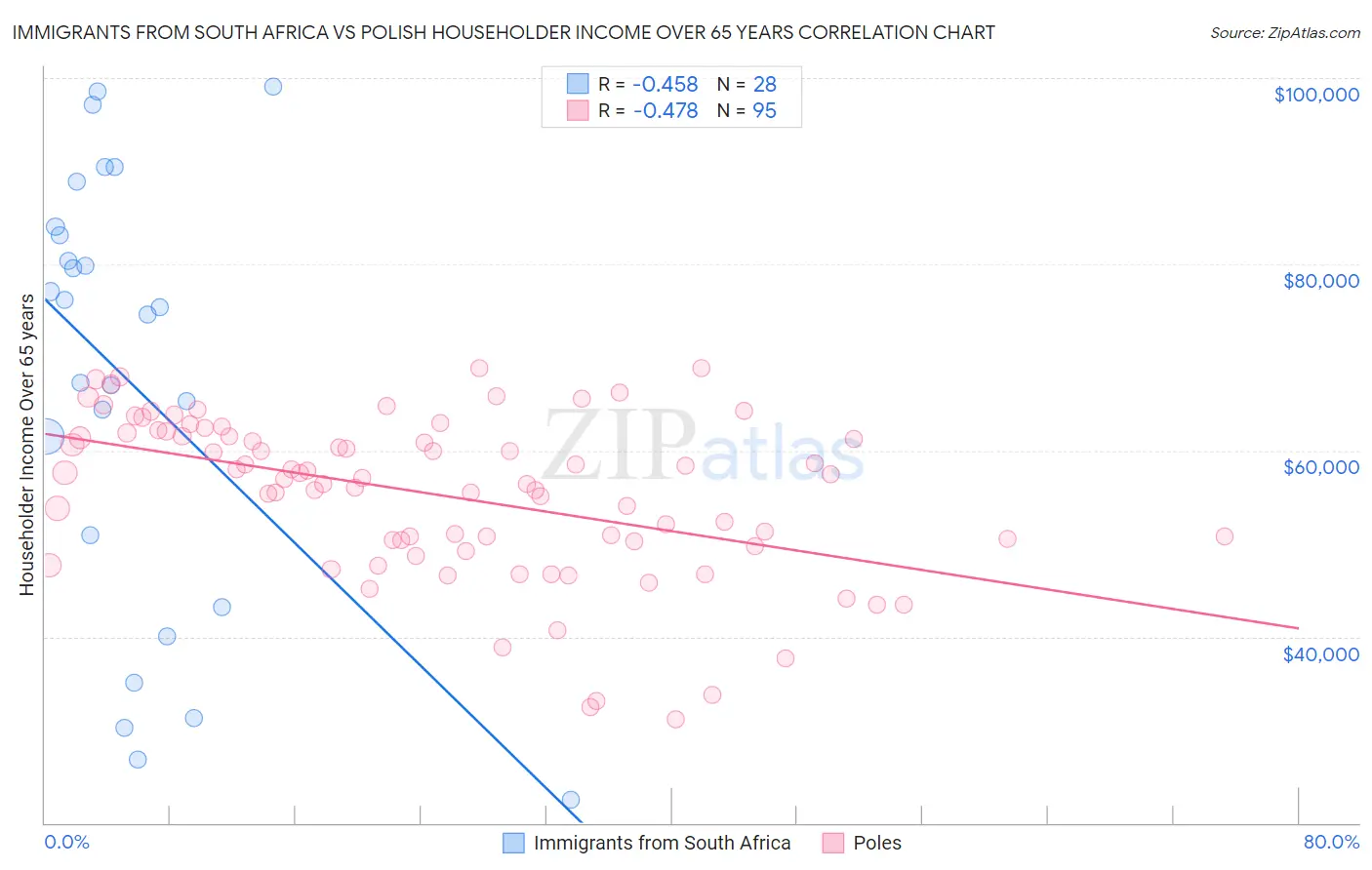 Immigrants from South Africa vs Polish Householder Income Over 65 years