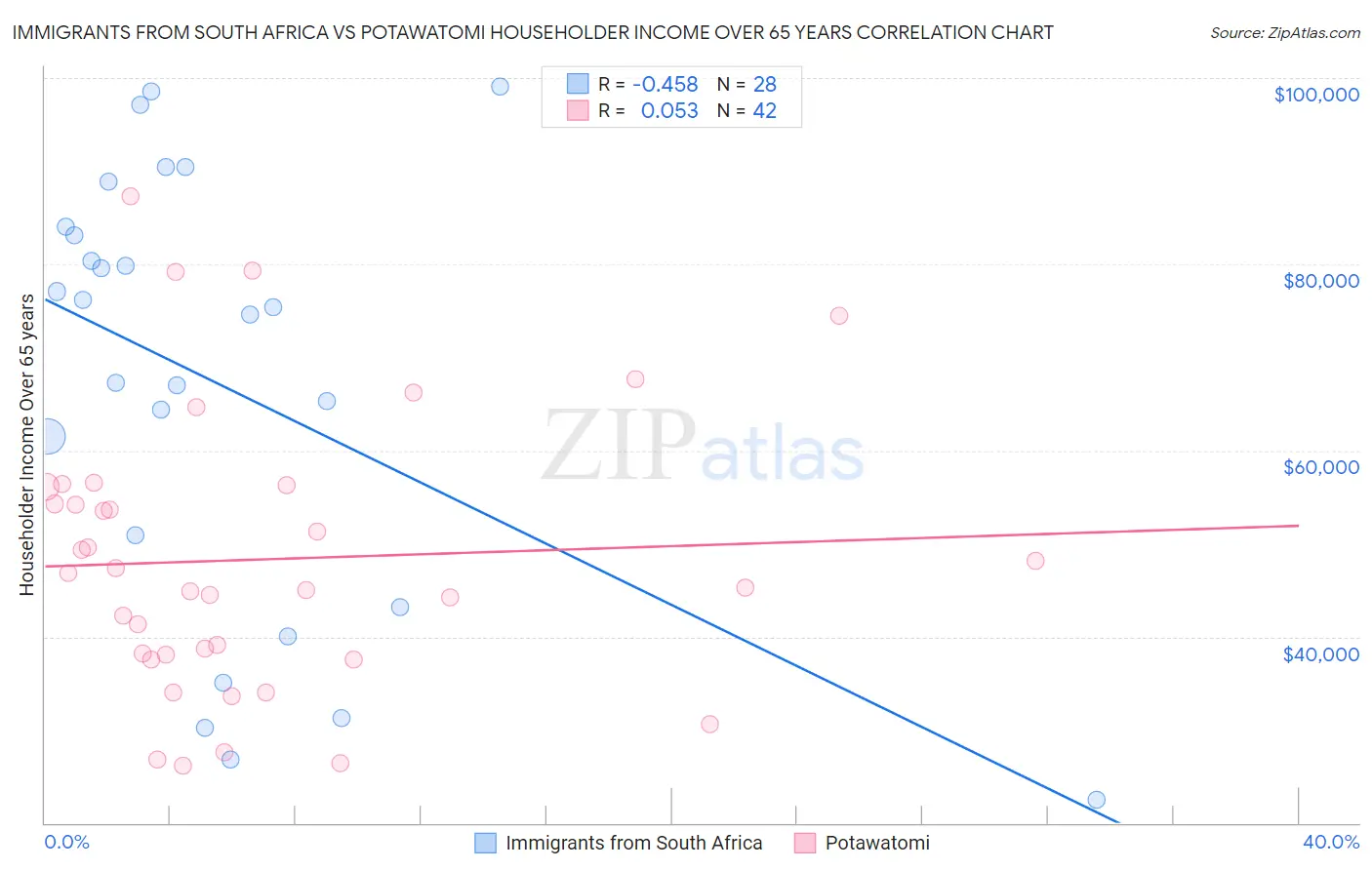Immigrants from South Africa vs Potawatomi Householder Income Over 65 years