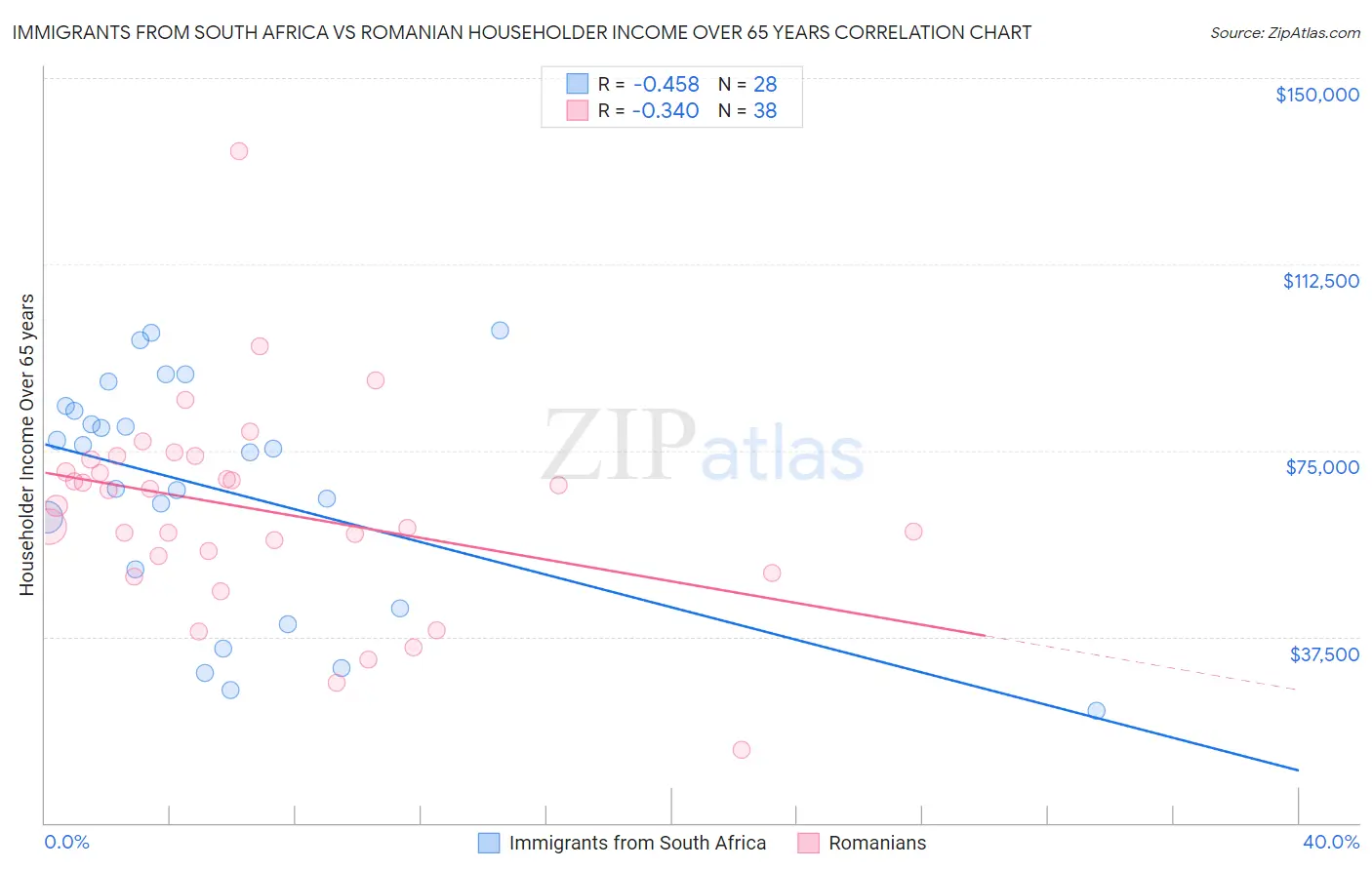 Immigrants from South Africa vs Romanian Householder Income Over 65 years