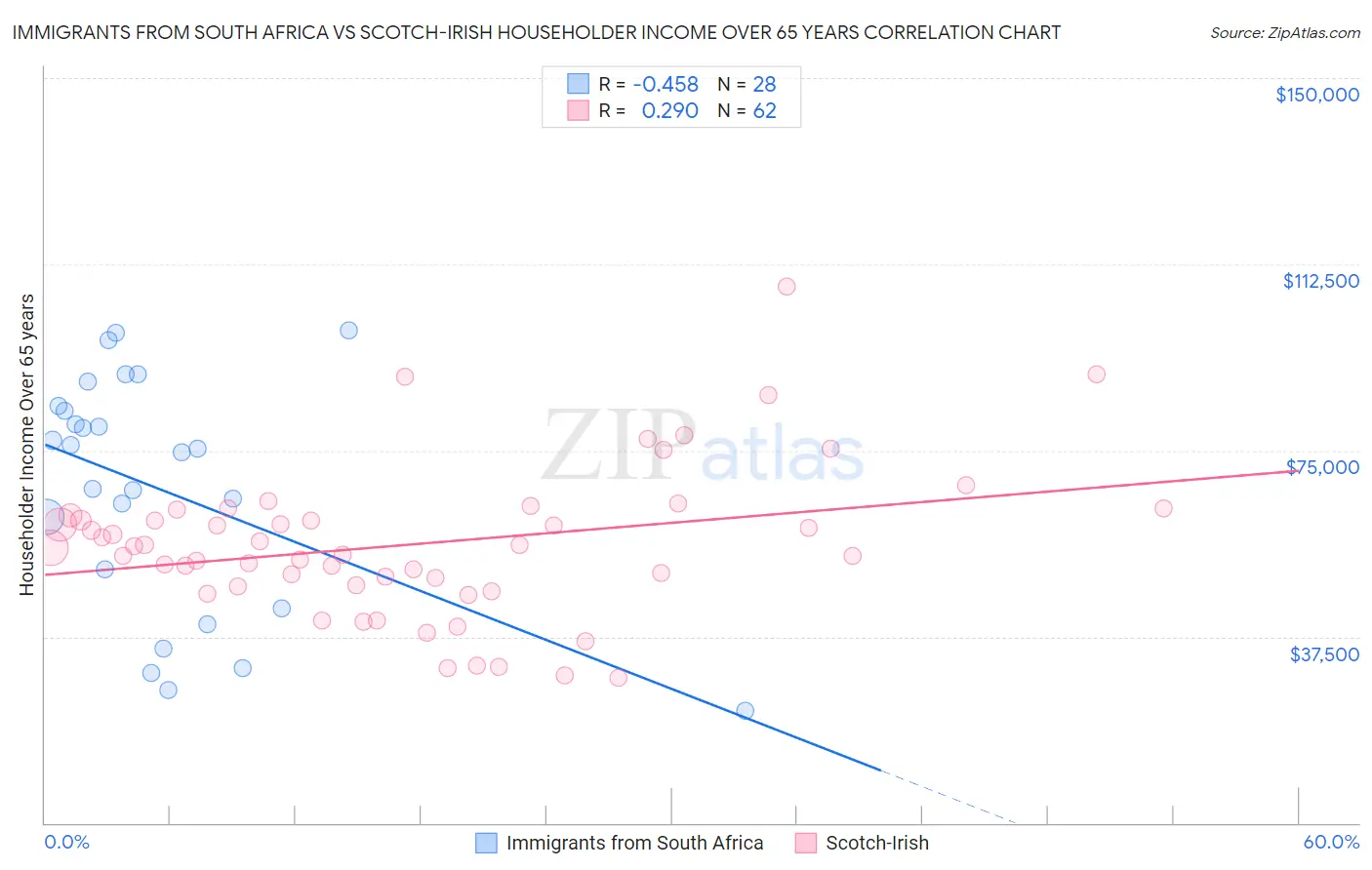 Immigrants from South Africa vs Scotch-Irish Householder Income Over 65 years
