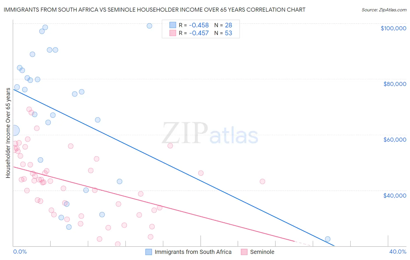 Immigrants from South Africa vs Seminole Householder Income Over 65 years