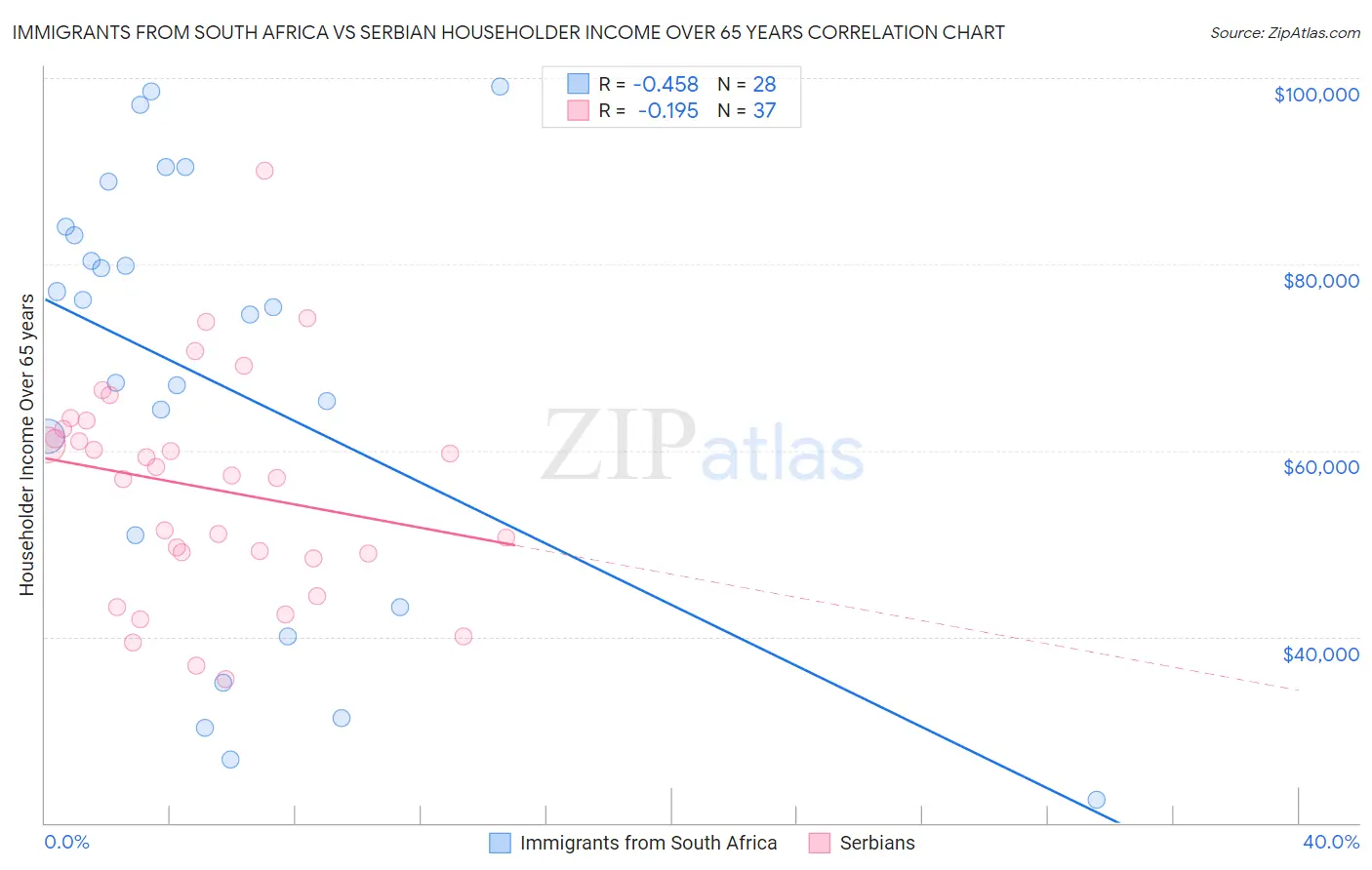 Immigrants from South Africa vs Serbian Householder Income Over 65 years