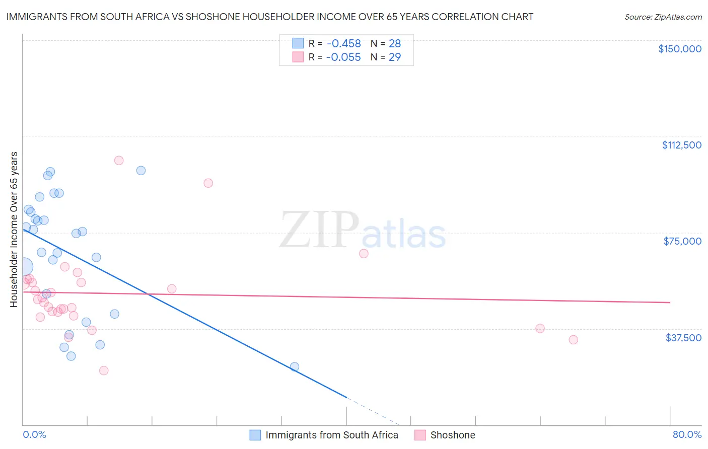 Immigrants from South Africa vs Shoshone Householder Income Over 65 years