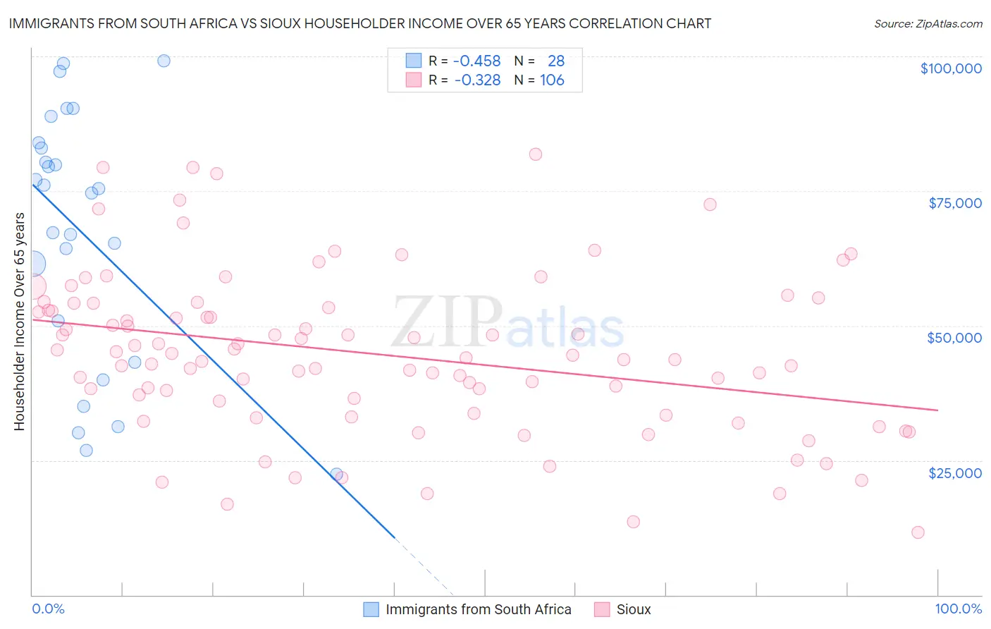 Immigrants from South Africa vs Sioux Householder Income Over 65 years