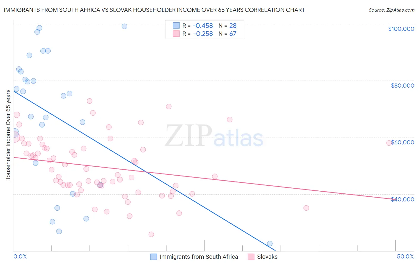 Immigrants from South Africa vs Slovak Householder Income Over 65 years