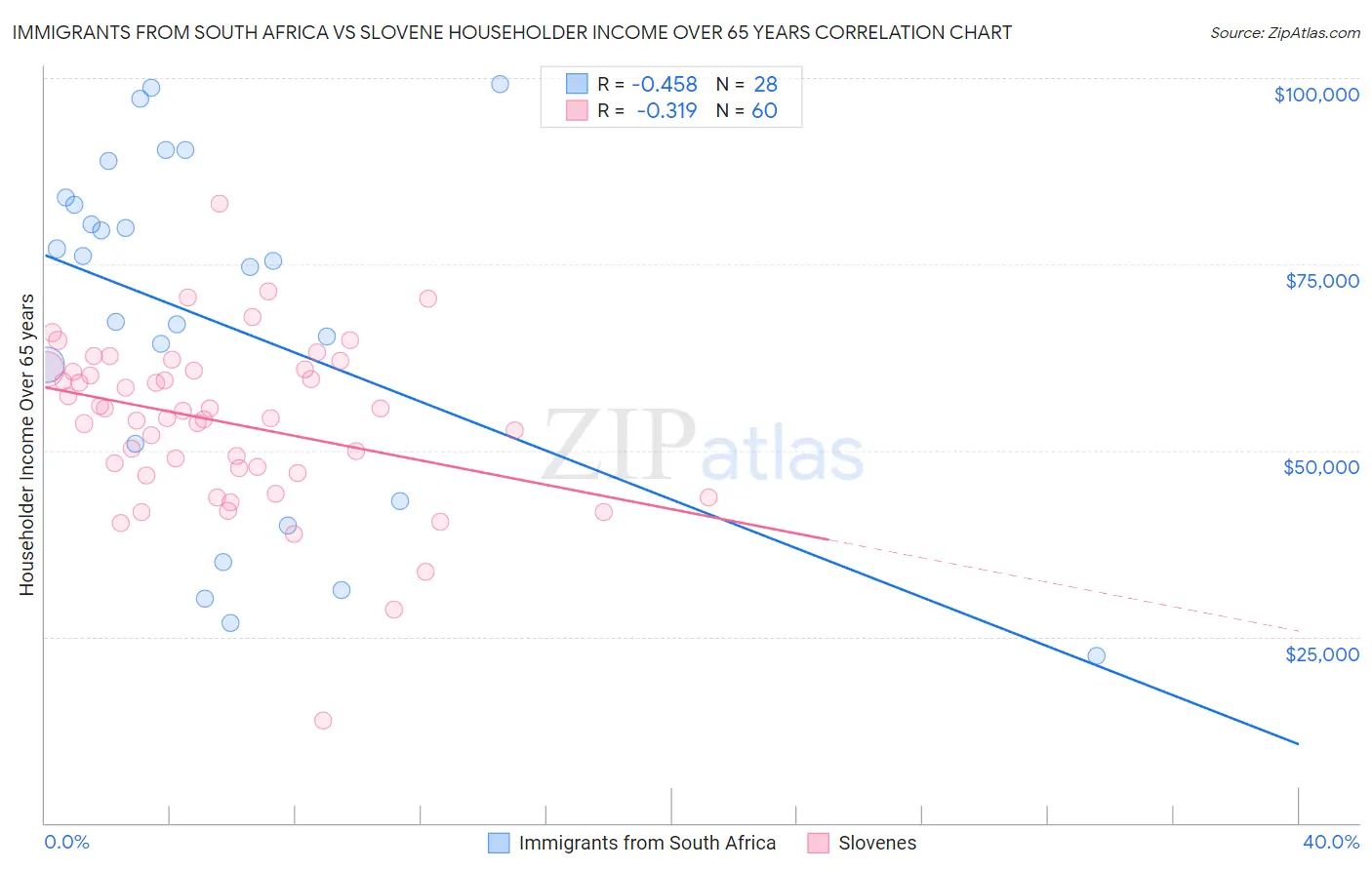 Immigrants from South Africa vs Slovene Householder Income Over 65 years