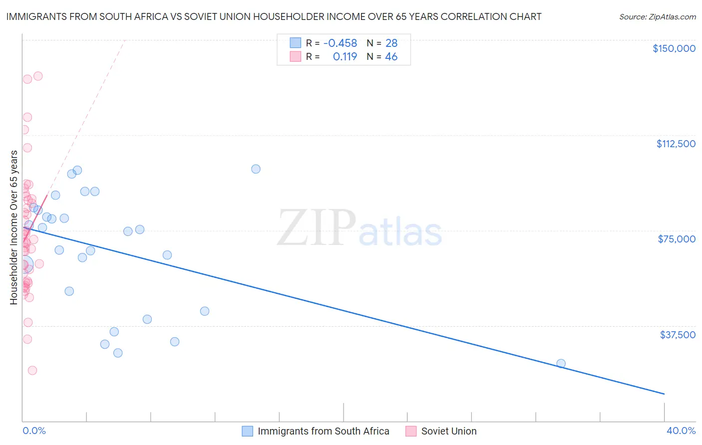 Immigrants from South Africa vs Soviet Union Householder Income Over 65 years