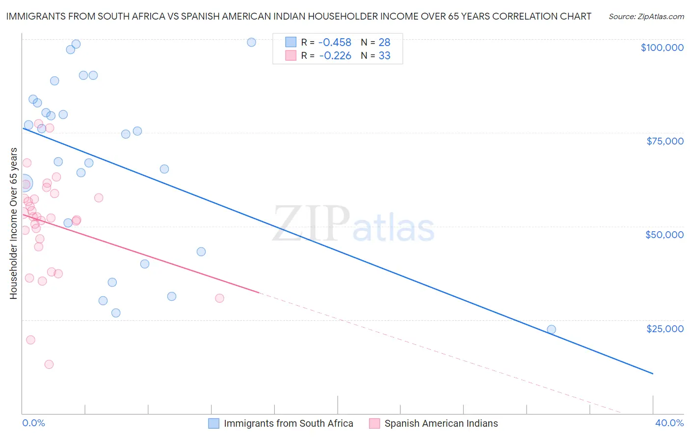 Immigrants from South Africa vs Spanish American Indian Householder Income Over 65 years