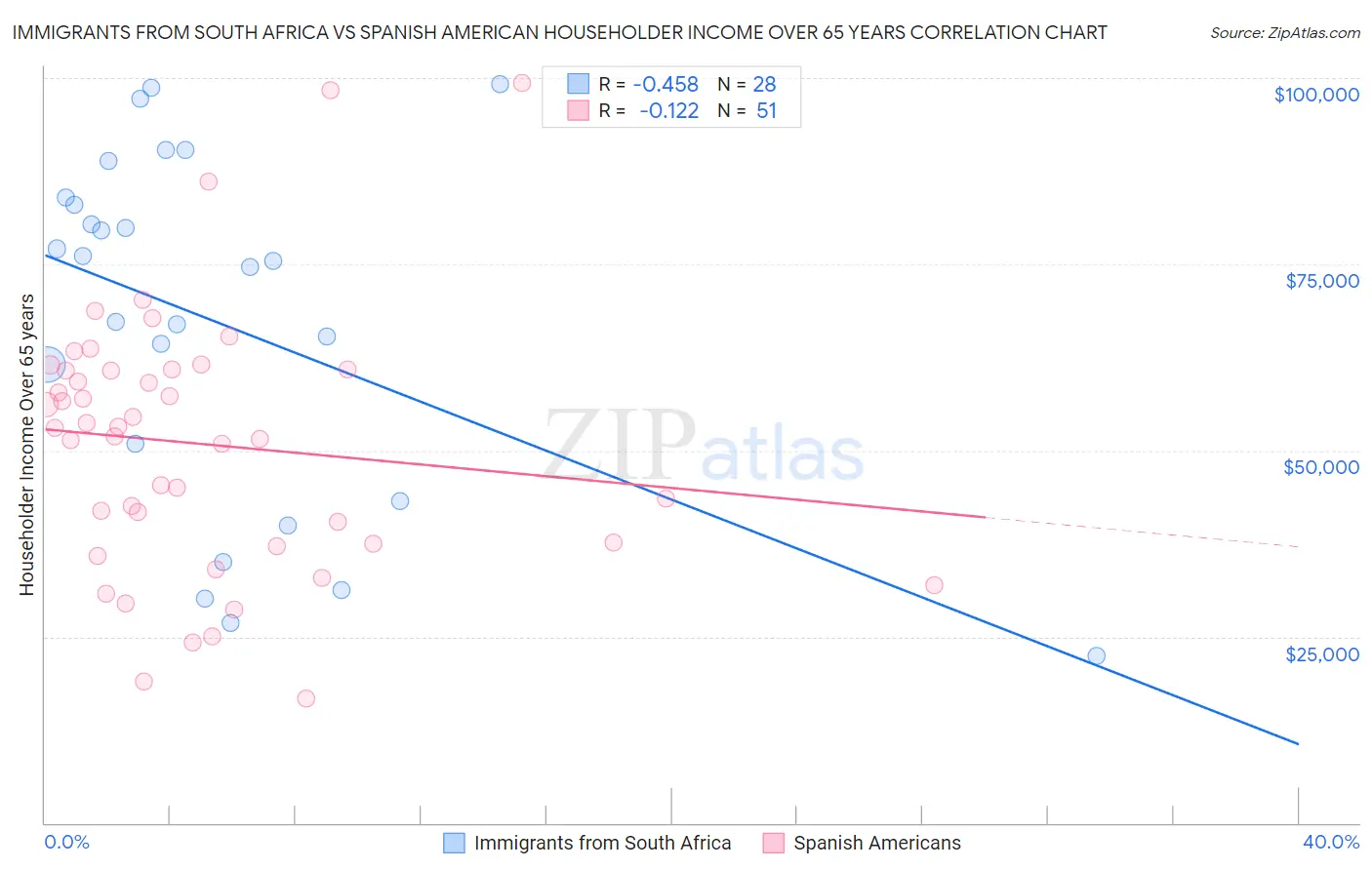 Immigrants from South Africa vs Spanish American Householder Income Over 65 years