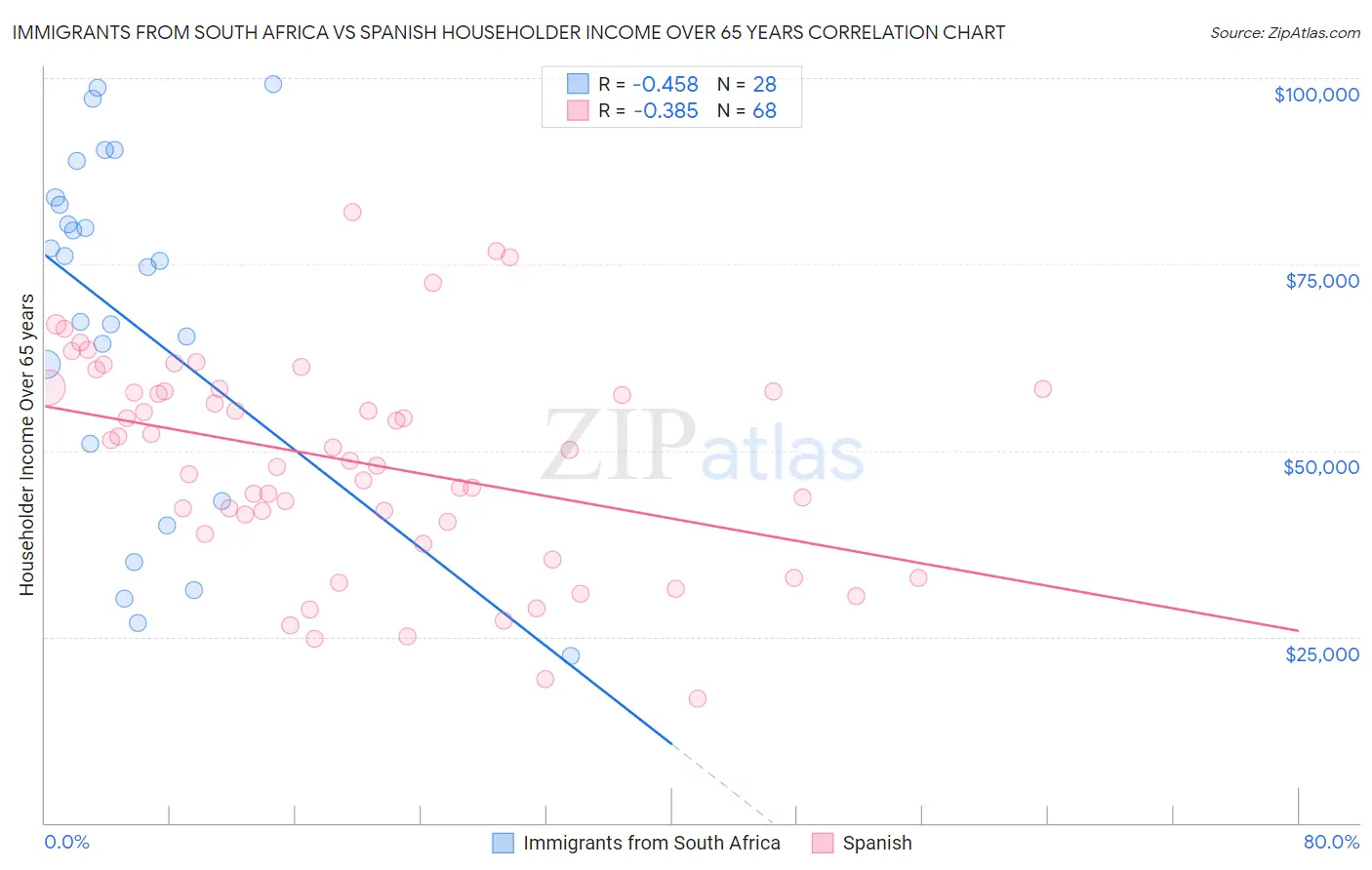 Immigrants from South Africa vs Spanish Householder Income Over 65 years