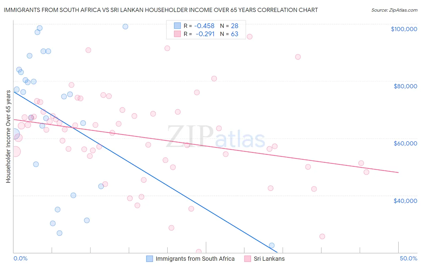 Immigrants from South Africa vs Sri Lankan Householder Income Over 65 years