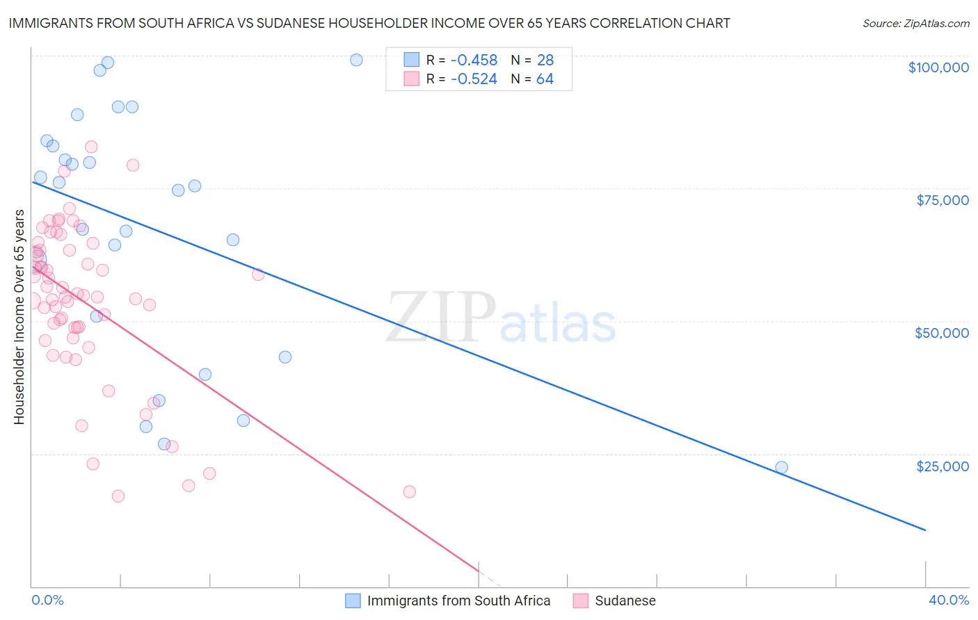 Immigrants from South Africa vs Sudanese Householder Income Over 65 years