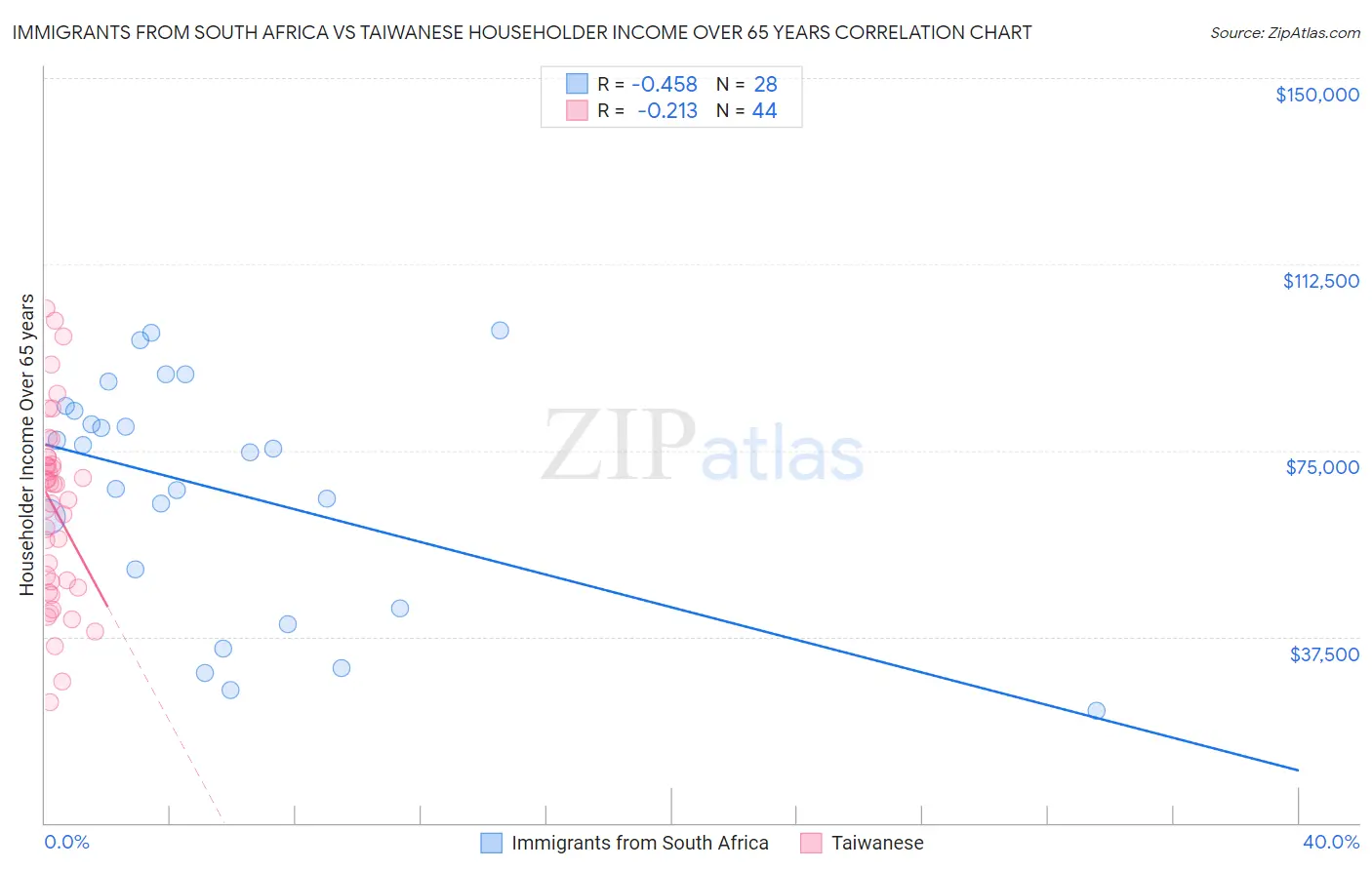 Immigrants from South Africa vs Taiwanese Householder Income Over 65 years