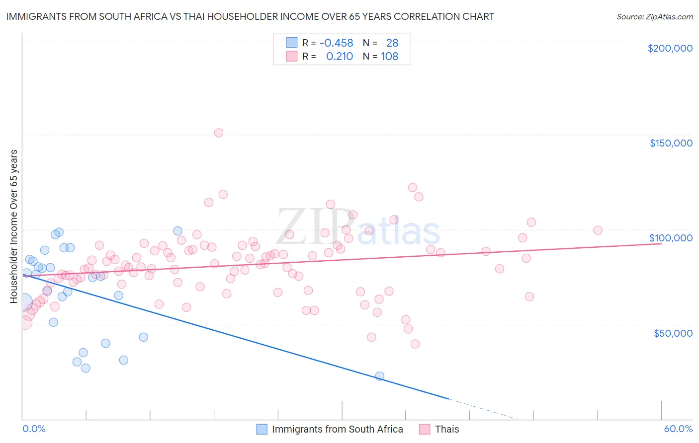 Immigrants from South Africa vs Thai Householder Income Over 65 years