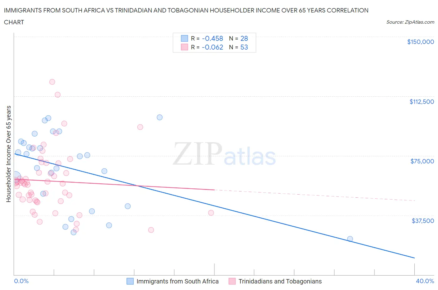 Immigrants from South Africa vs Trinidadian and Tobagonian Householder Income Over 65 years