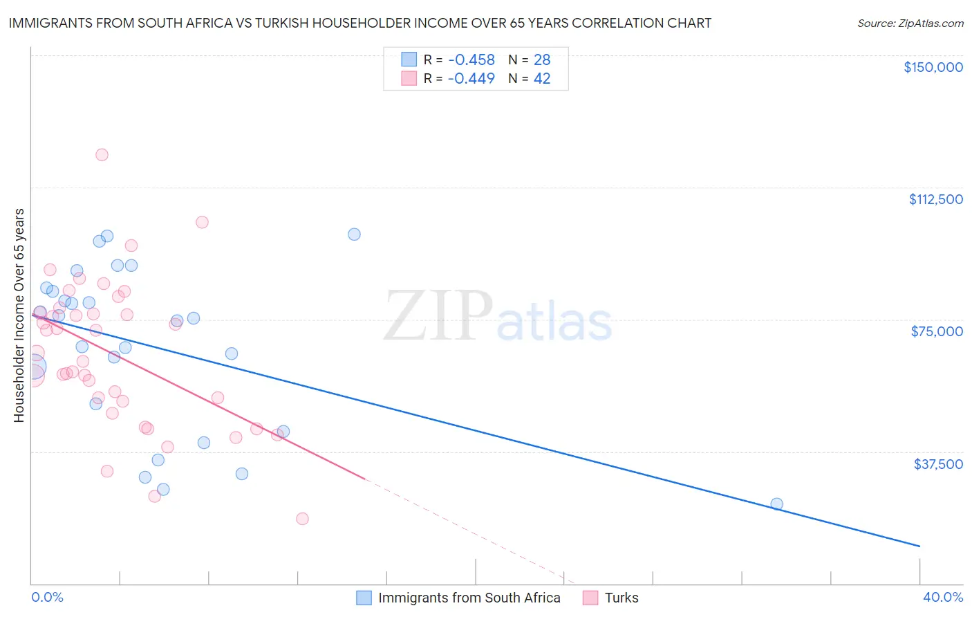Immigrants from South Africa vs Turkish Householder Income Over 65 years