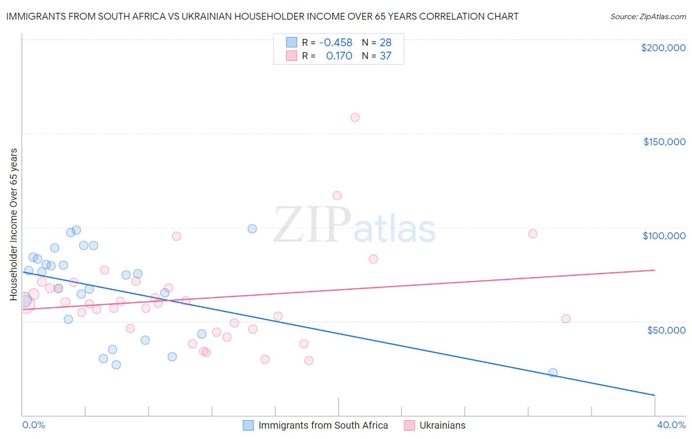 Immigrants from South Africa vs Ukrainian Householder Income Over 65 years