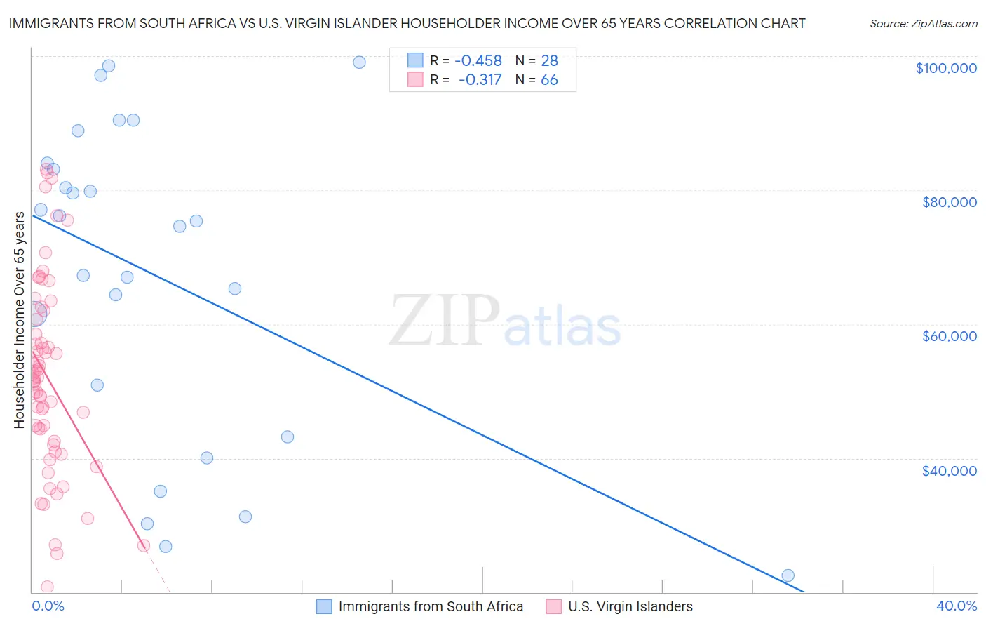 Immigrants from South Africa vs U.S. Virgin Islander Householder Income Over 65 years