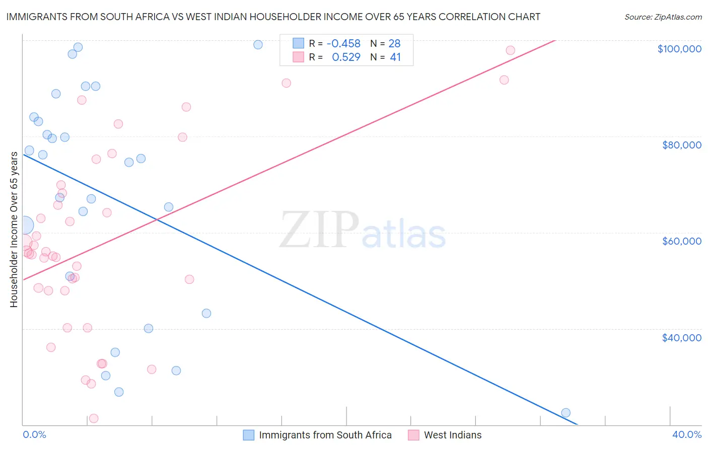 Immigrants from South Africa vs West Indian Householder Income Over 65 years