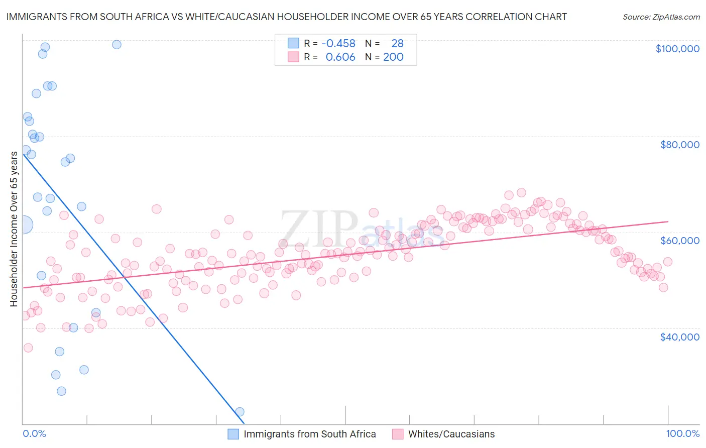 Immigrants from South Africa vs White/Caucasian Householder Income Over 65 years