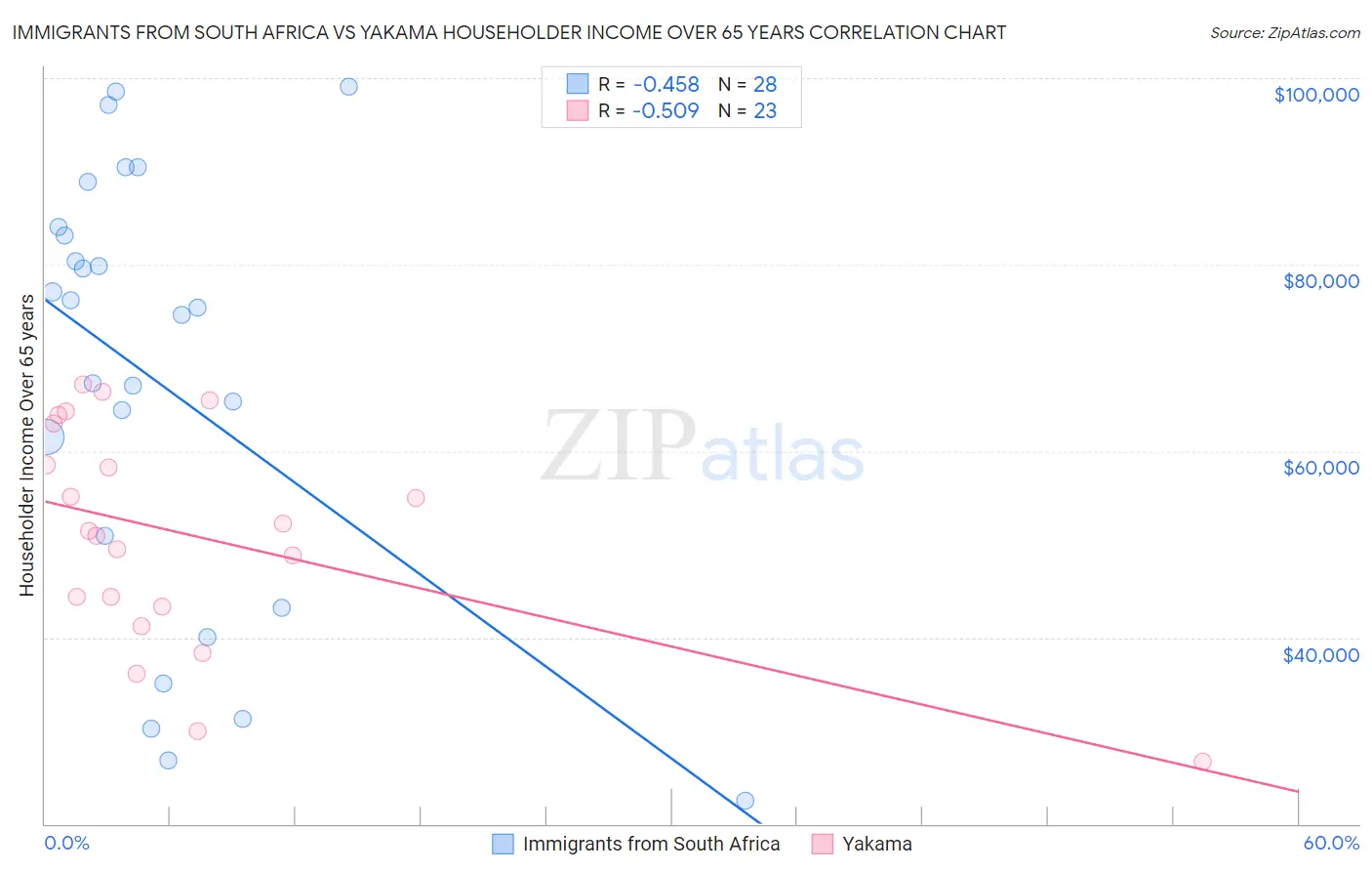Immigrants from South Africa vs Yakama Householder Income Over 65 years