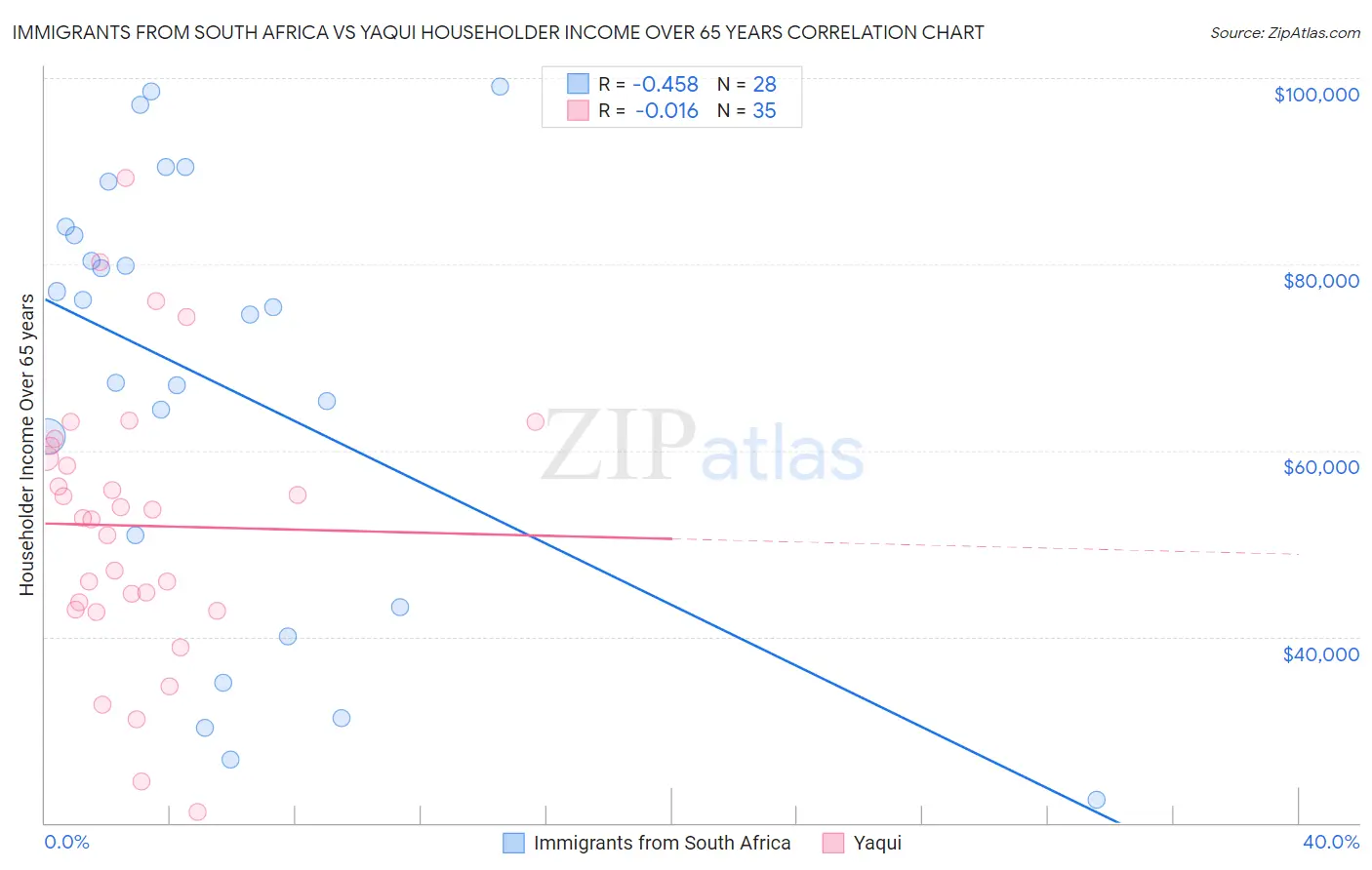 Immigrants from South Africa vs Yaqui Householder Income Over 65 years