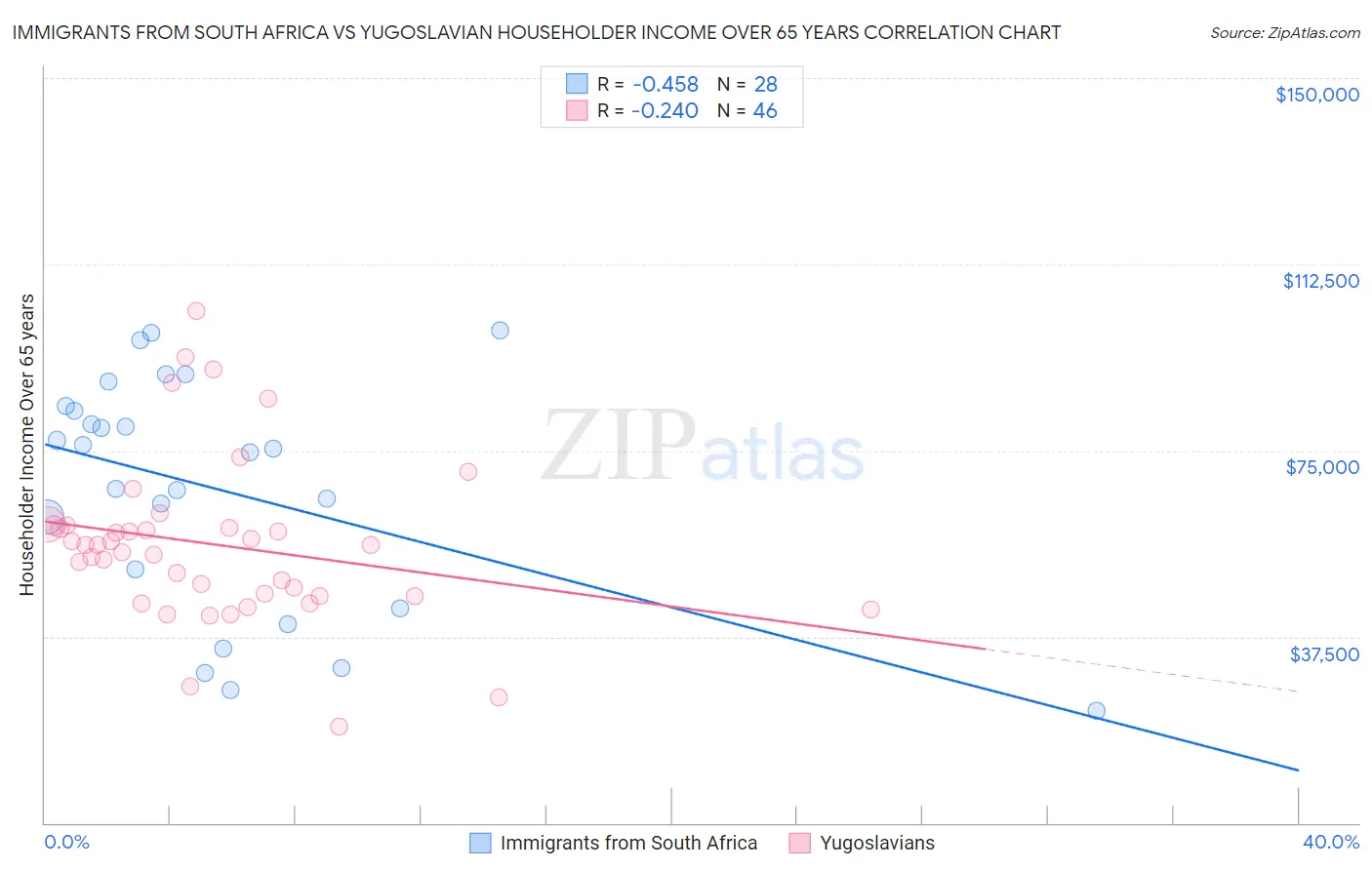Immigrants from South Africa vs Yugoslavian Householder Income Over 65 years