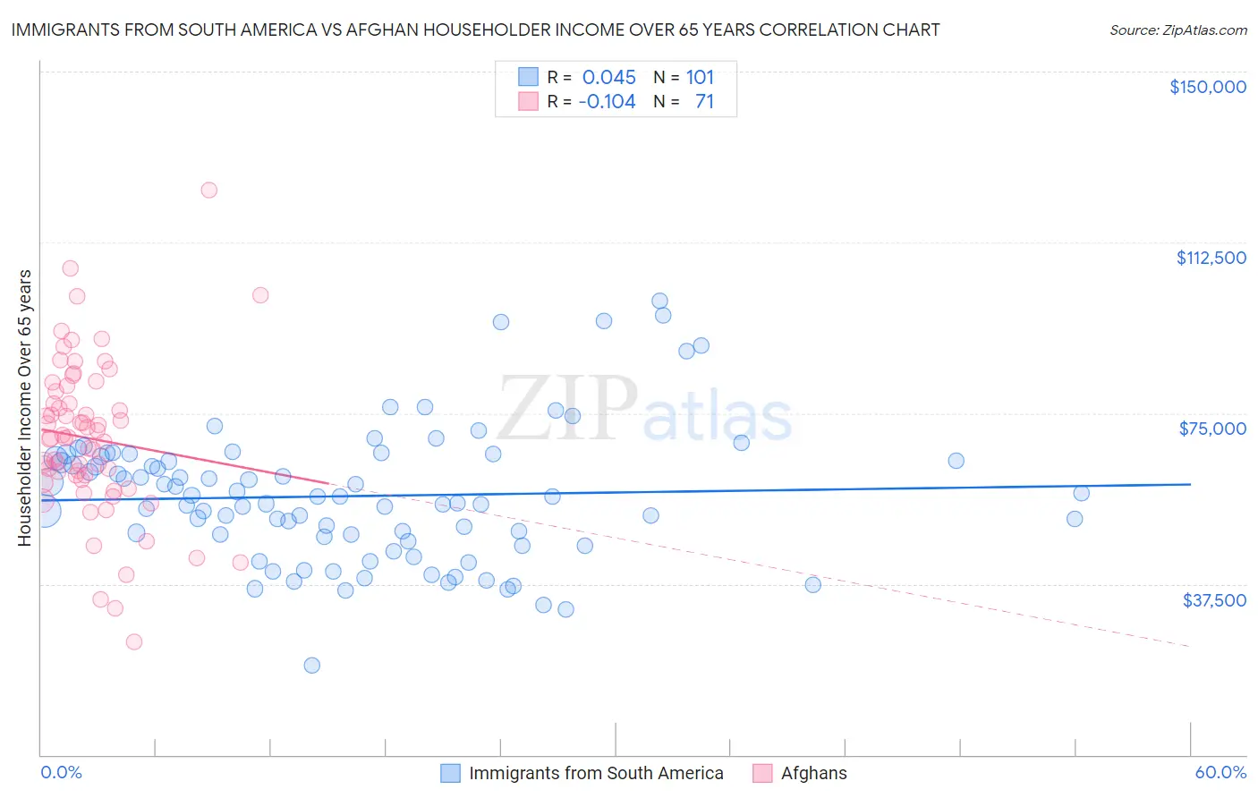 Immigrants from South America vs Afghan Householder Income Over 65 years