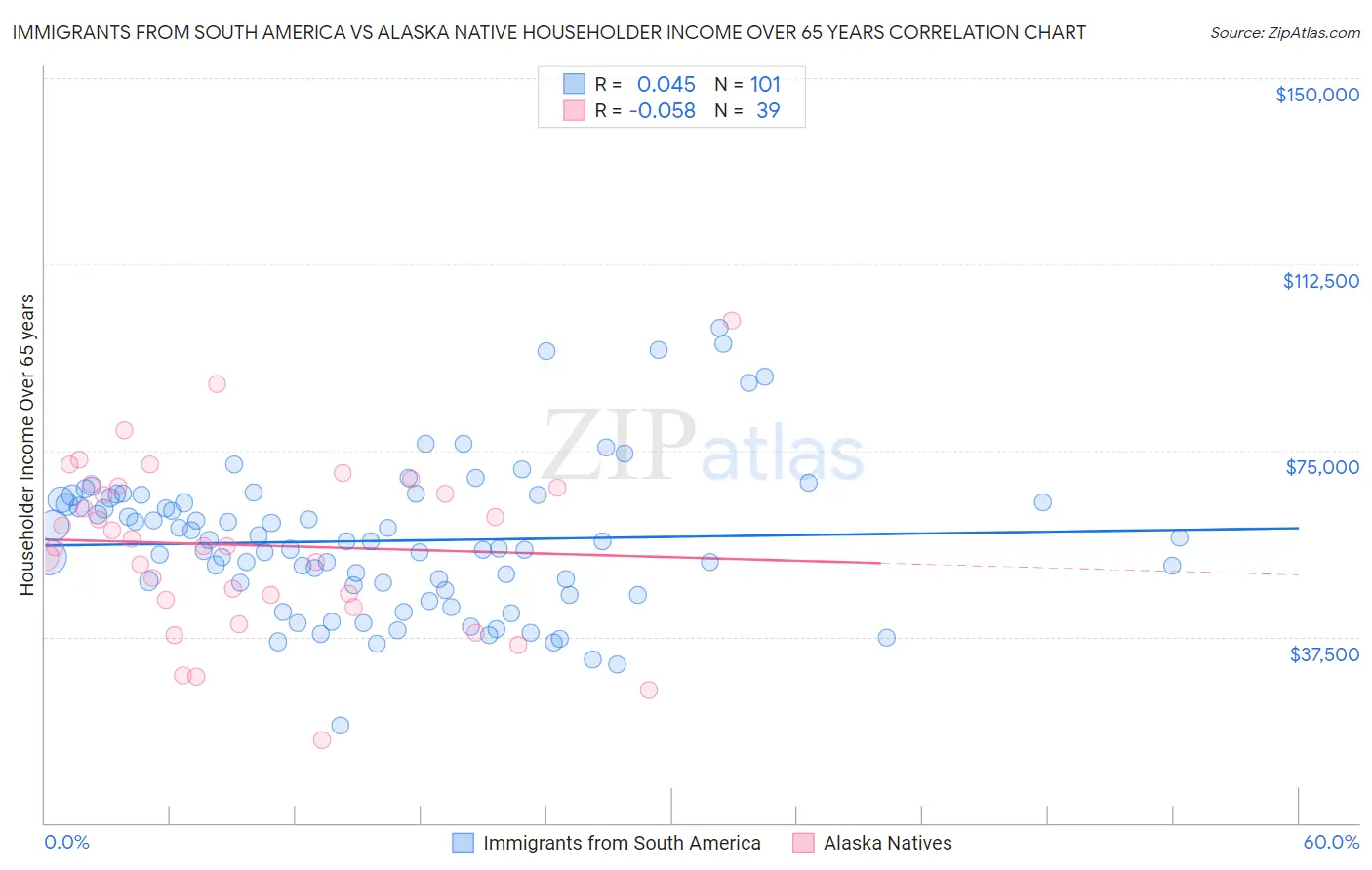 Immigrants from South America vs Alaska Native Householder Income Over 65 years