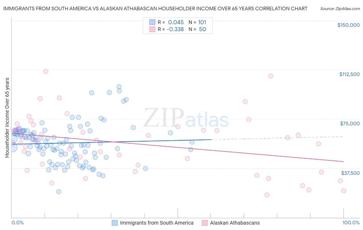 Immigrants from South America vs Alaskan Athabascan Householder Income Over 65 years